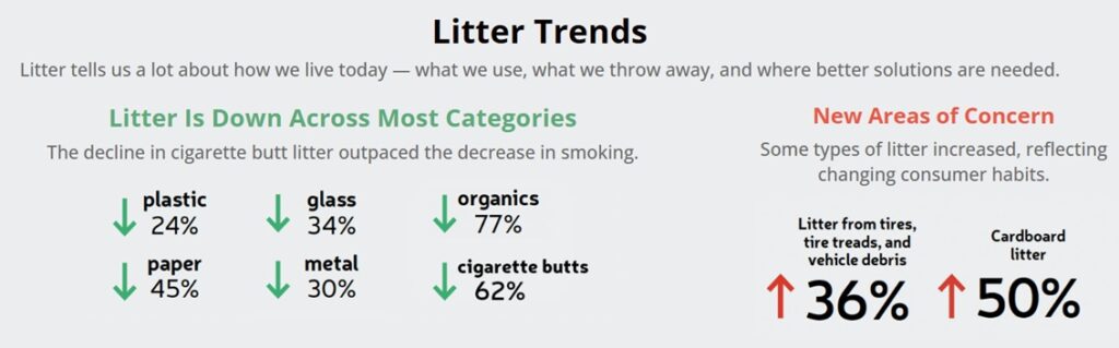 Infographic showing litter trends: decreases in plastic, glass, paper, metal, organics, and cigarette butts, with increases in cardboard litter and tire-related debris.
